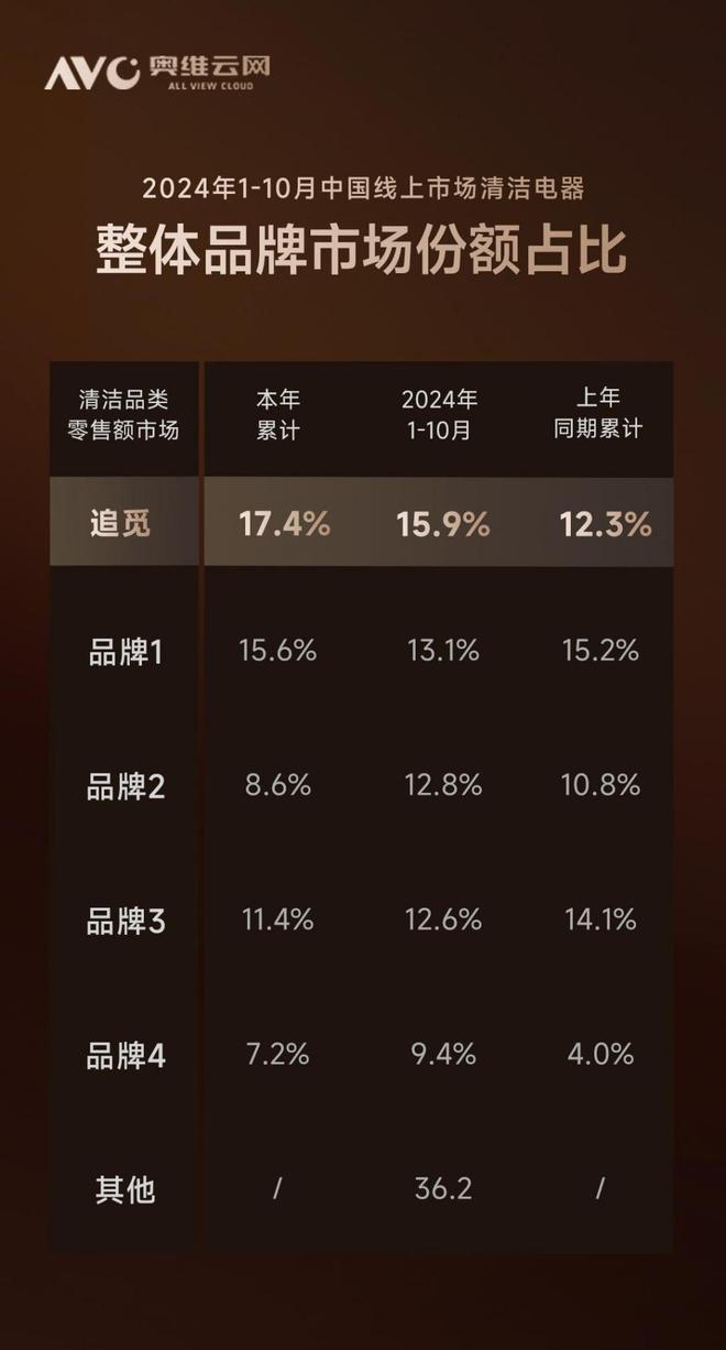 无人区”坐稳大清洁品类第一尊龙凯时链接追觅驶入技术“(图3)
