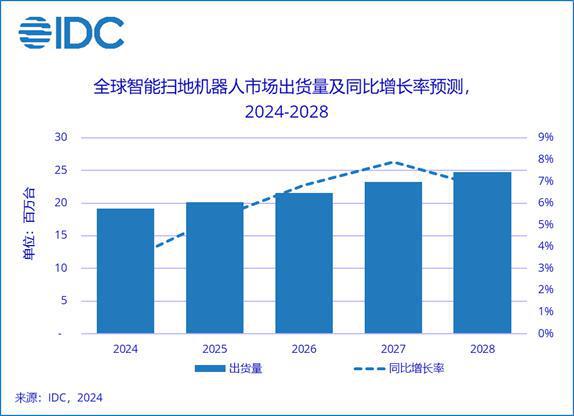 无人区”坐稳大清洁品类第一尊龙凯时链接追觅驶入技术“(图10)