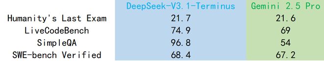 终极版」重磅发布！最大提升超36%V4R2还远吗？z6尊龙·中国网站刚刚DeepSeek-V31「(图6)